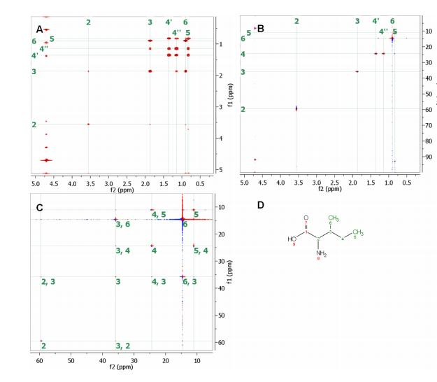 (A) COSY spectrum. (B) HSQC spectrum. Doubly indirect covariance experiment (C) allows carbon-carbon connectivity of isoleucine to be derived (D). Assigned 13C- 13C cross-peaks in C show the connections between vicinal carbons with protons attached of isoleucine carbons 2 to 6. (COSY and HSQC spectra courtesy of R. Brüschweiler and F. Zhang) 