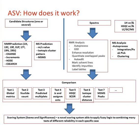How ASV system work